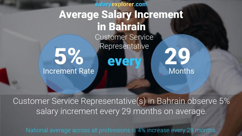 Annual Salary Increment Rate Bahrain Customer Service Representative
