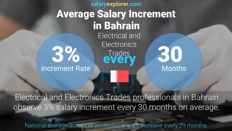 Annual Salary Increment Rate Bahrain Electrical and Electronics Trades