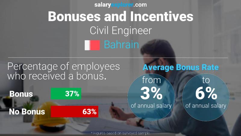 Annual Salary Bonus Rate Bahrain Civil Engineer