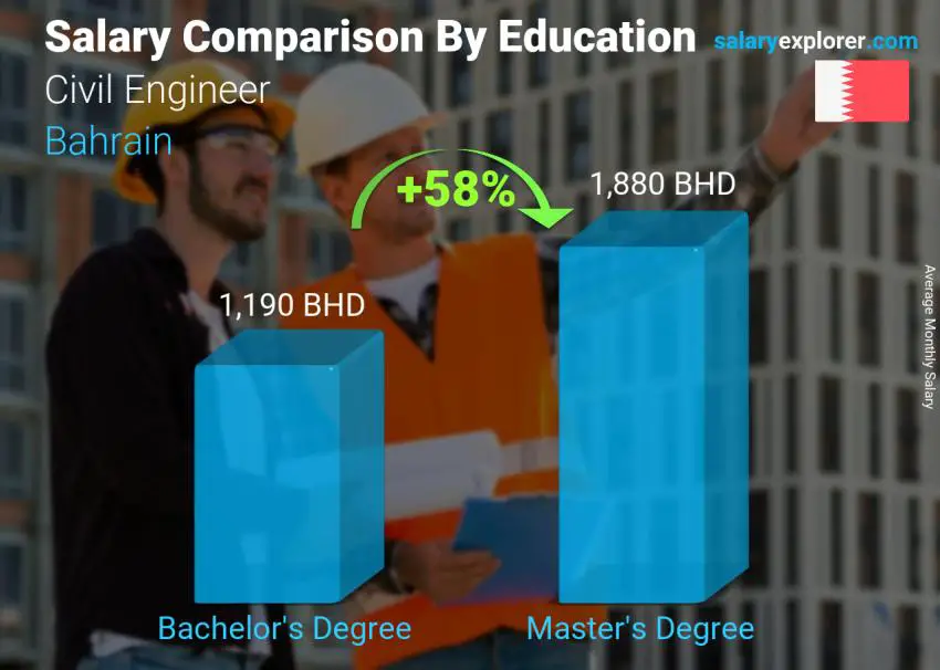 Salary comparison by education level monthly Bahrain Civil Engineer