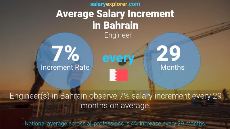 Annual Salary Increment Rate Bahrain Engineer