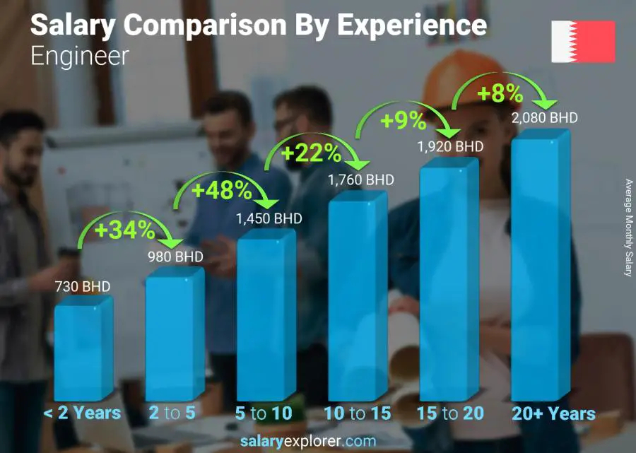 Salary comparison by years of experience monthly Bahrain Engineer