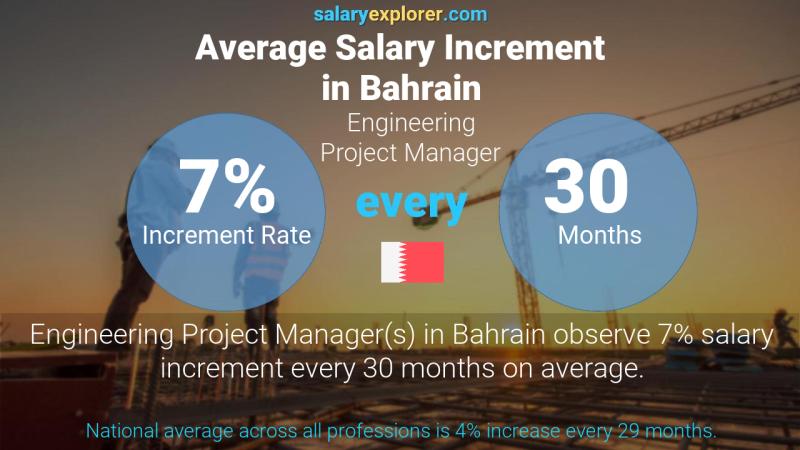Engineering Project Manager Average Salary in Bahrain 2020 - The