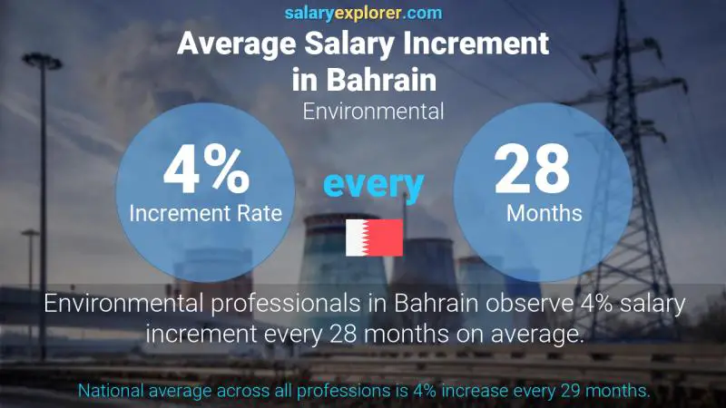 Annual Salary Increment Rate Bahrain Environmental