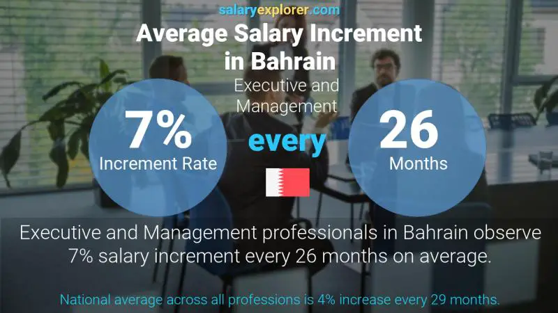 Annual Salary Increment Rate Bahrain Executive and Management