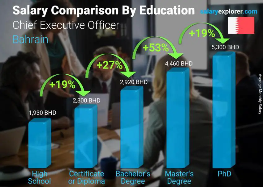 Salary comparison by education level monthly Bahrain Chief Executive Officer