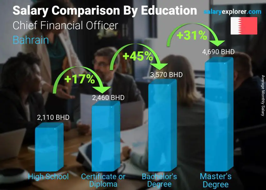 Salary comparison by education level monthly Bahrain Chief Financial Officer