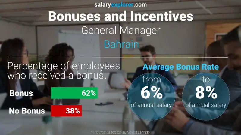 Annual Salary Bonus Rate Bahrain General Manager