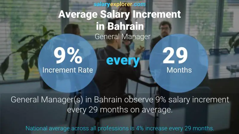 Annual Salary Increment Rate Bahrain General Manager