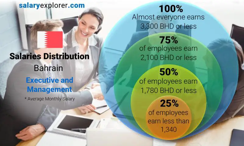 Executive And Management Average Salaries In Bahrain 2023 The 