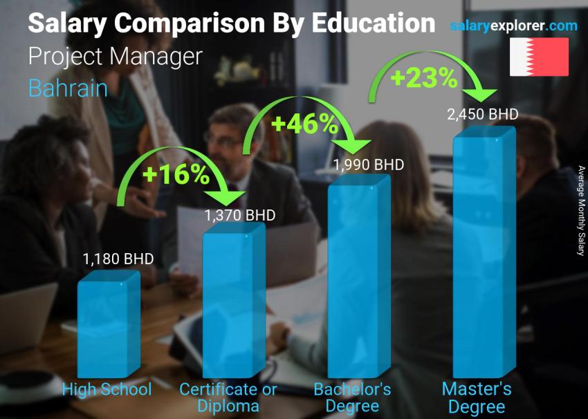Salary comparison by education level monthly Bahrain Project Manager