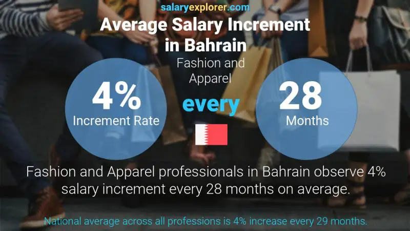 Annual Salary Increment Rate Bahrain Fashion and Apparel