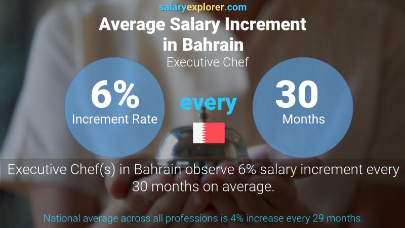 Annual Salary Increment Rate Bahrain Executive Chef