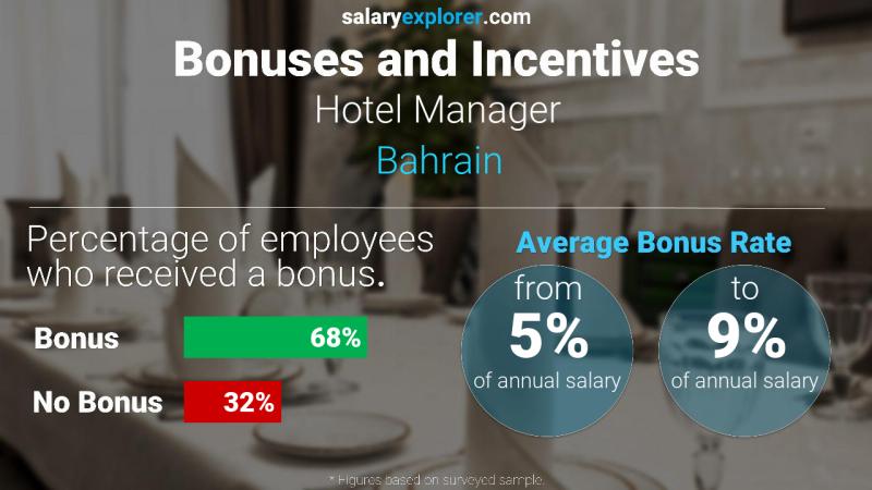 Annual Salary Bonus Rate Bahrain Hotel Manager