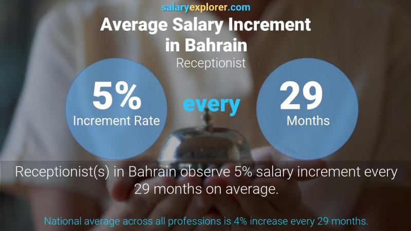 Annual Salary Increment Rate Bahrain Receptionist