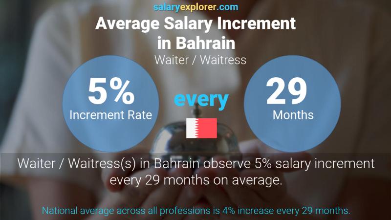 Annual Salary Increment Rate Bahrain Waiter / Waitress