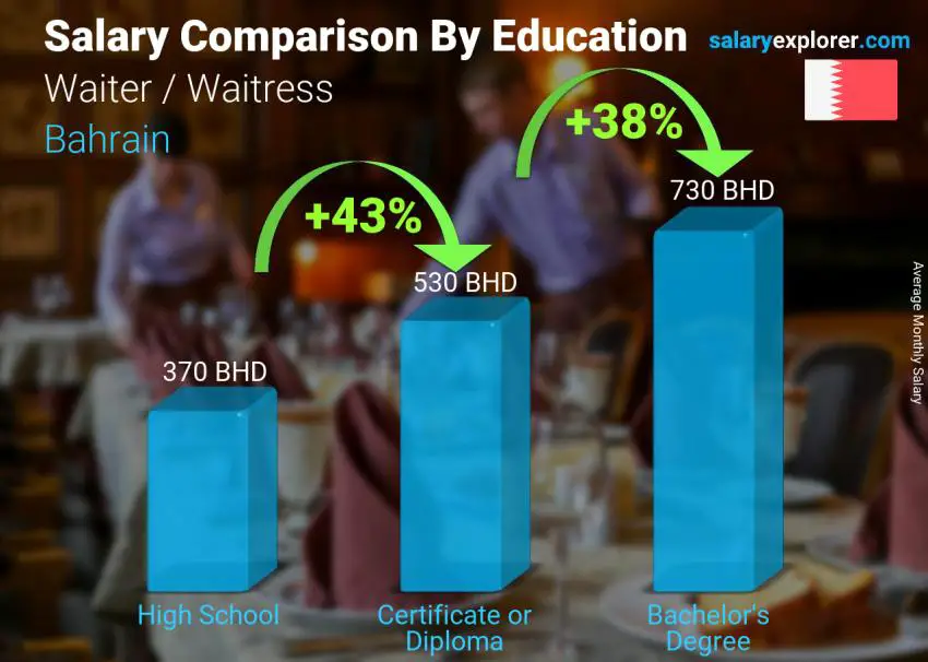 Salary comparison by education level monthly Bahrain Waiter / Waitress