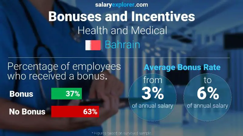 Annual Salary Bonus Rate Bahrain Health and Medical