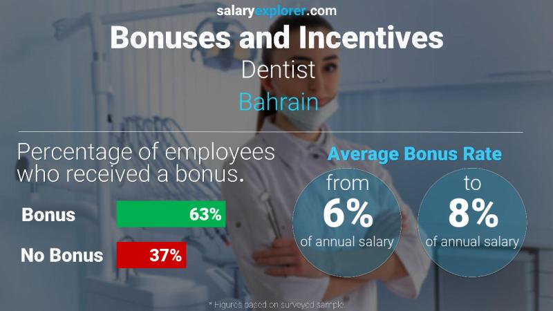 Annual Salary Bonus Rate Bahrain Dentist