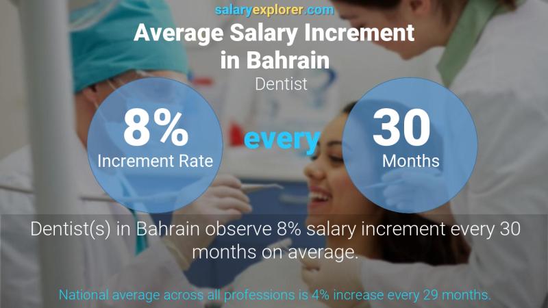Annual Salary Increment Rate Bahrain Dentist