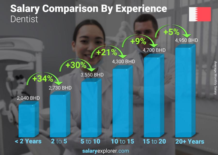 Salary comparison by years of experience monthly Bahrain Dentist