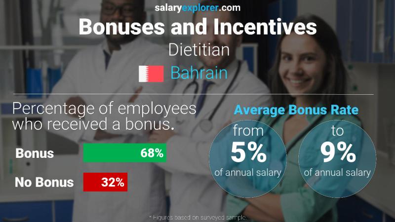 Annual Salary Bonus Rate Bahrain Dietitian