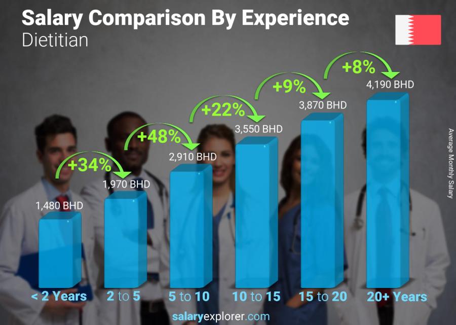 Salary comparison by years of experience monthly Bahrain Dietitian