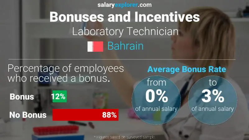 Annual Salary Bonus Rate Bahrain Laboratory Technician