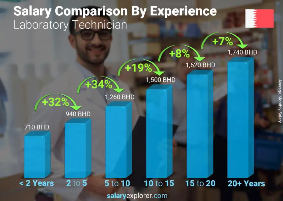 Salary comparison by years of experience monthly Bahrain Laboratory Technician
