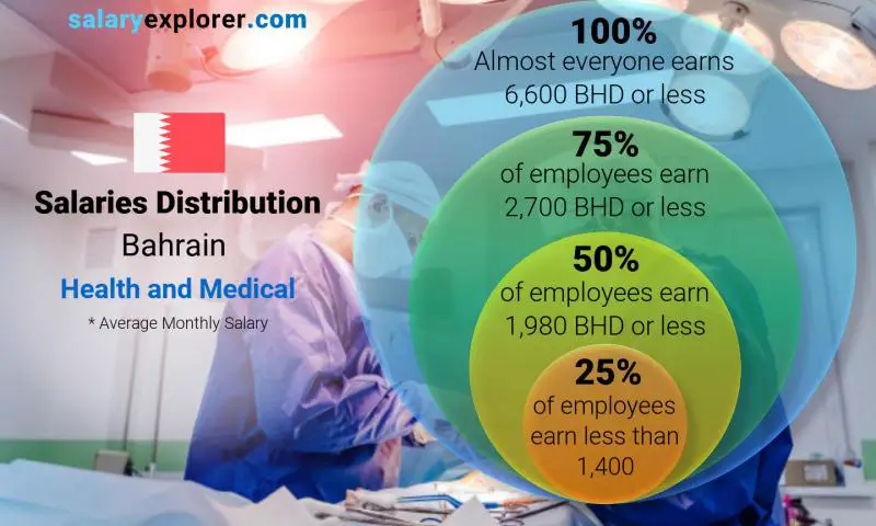 Median and salary distribution Bahrain Health and Medical monthly