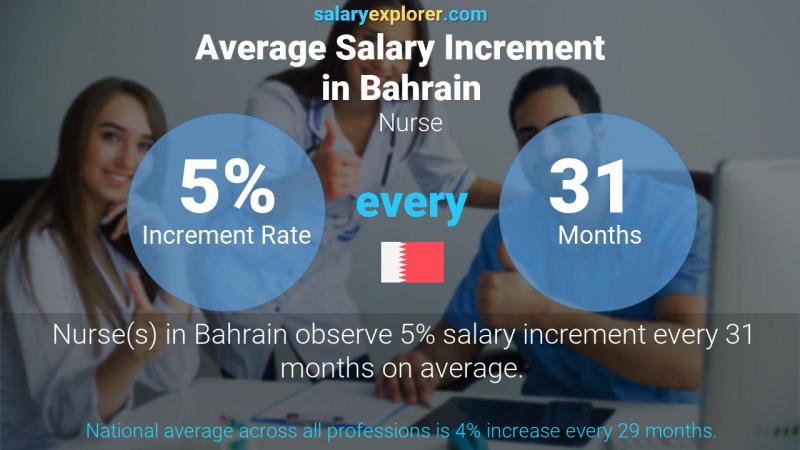 Annual Salary Increment Rate Bahrain Nurse