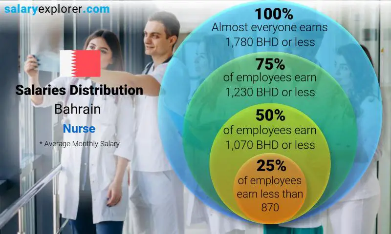 Median and salary distribution Bahrain Nurse monthly