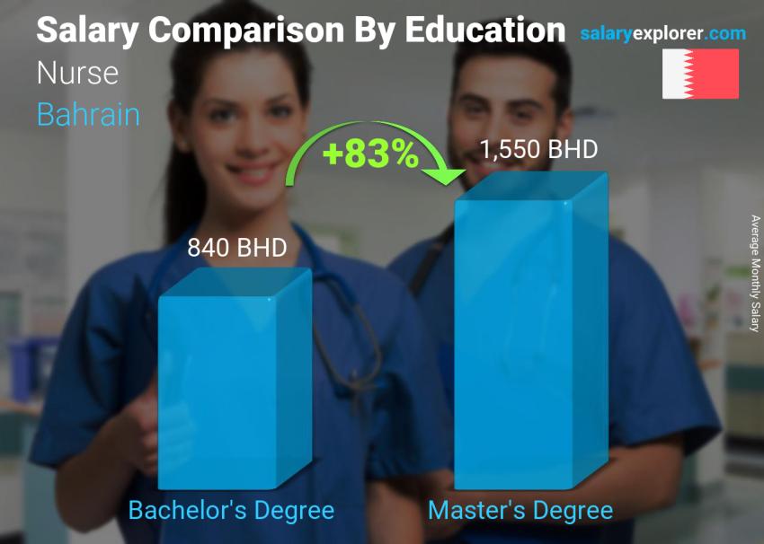 Salary comparison by education level monthly Bahrain Nurse