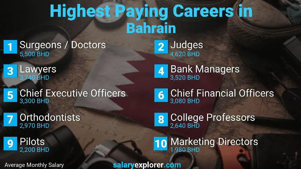 Highest Paying Jobs Bahrain