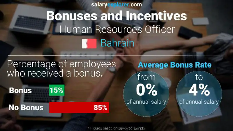 Annual Salary Bonus Rate Bahrain Human Resources Officer
