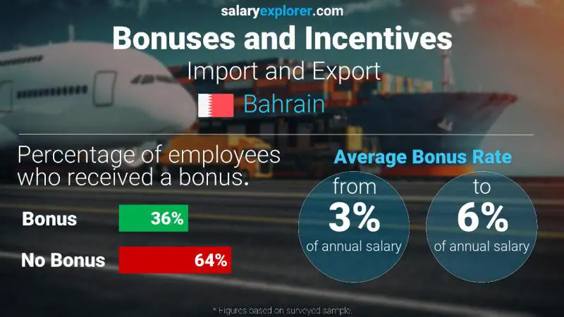 Annual Salary Bonus Rate Bahrain Import and Export