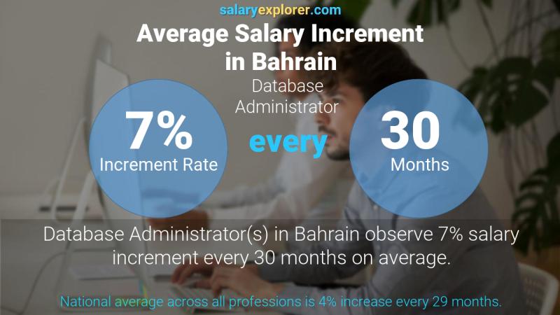 Annual Salary Increment Rate Bahrain Database Administrator