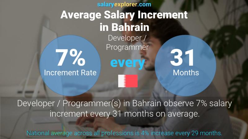 Annual Salary Increment Rate Bahrain Developer / Programmer