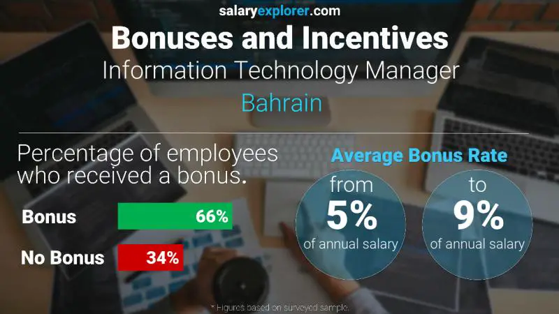 Annual Salary Bonus Rate Bahrain Information Technology Manager