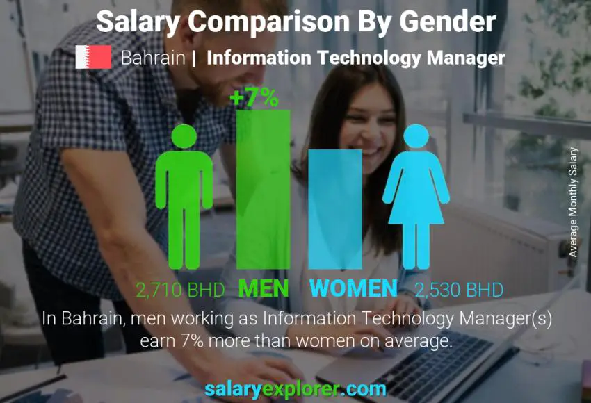 Salary comparison by gender Bahrain Information Technology Manager monthly