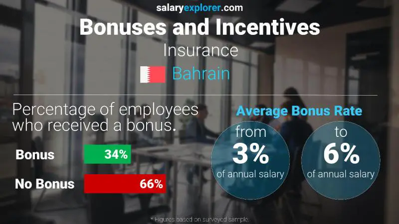 Annual Salary Bonus Rate Bahrain Insurance
