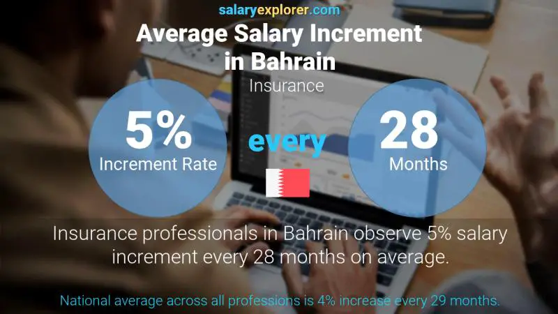 Annual Salary Increment Rate Bahrain Insurance