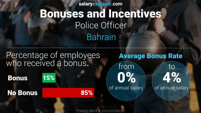 Annual Salary Bonus Rate Bahrain Police Officer