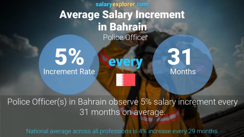 Annual Salary Increment Rate Bahrain Police Officer