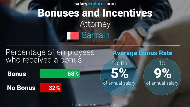 Annual Salary Bonus Rate Bahrain Attorney