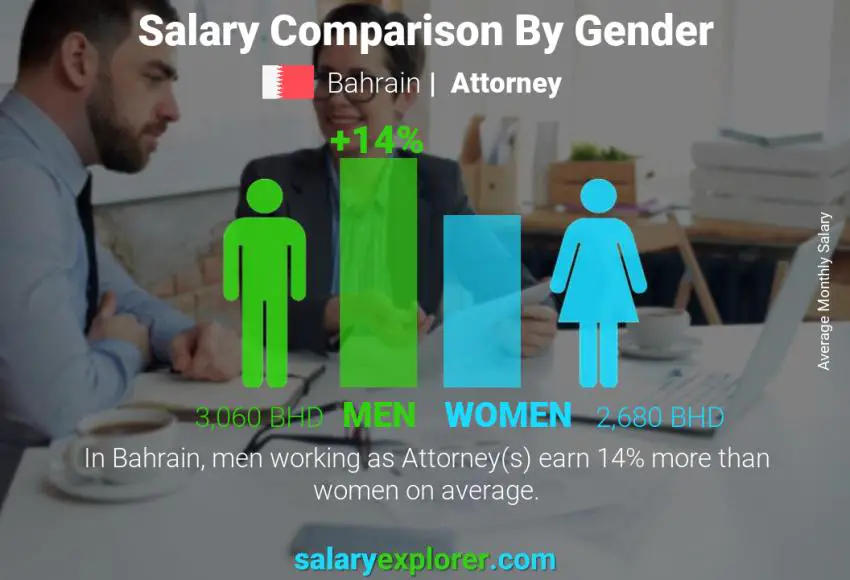 Salary comparison by gender Bahrain Attorney monthly