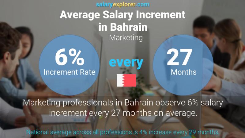 Annual Salary Increment Rate Bahrain Marketing