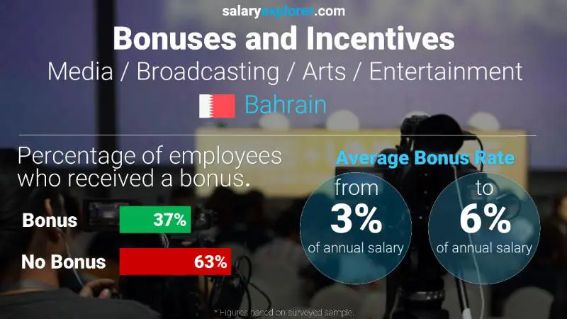 Annual Salary Bonus Rate Bahrain Media / Broadcasting / Arts / Entertainment