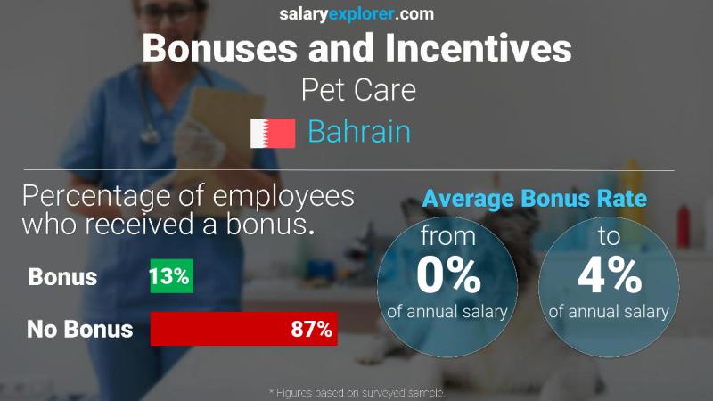 Annual Salary Bonus Rate Bahrain Pet Care