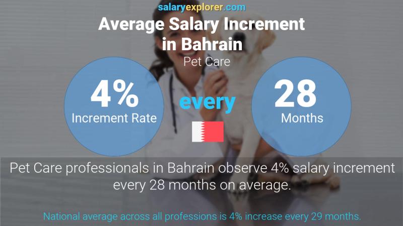 Annual Salary Increment Rate Bahrain Pet Care
